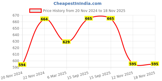 firstcry.com Pantaloons Junior Solid Skort - Maroon pantaloons junior Price History Graph from 20 Nov 2024 to 18 Nov 2025