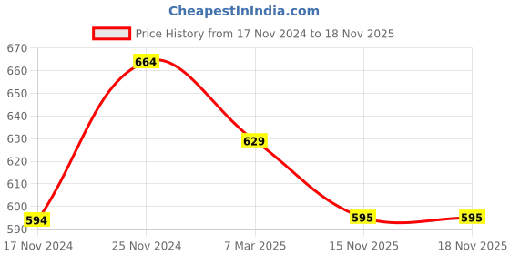 firstcry.com Pantaloons Junior Solid Skort - Maroon pantaloons junior Price History Graph from 17 Nov 2024 to 18 Nov 2025