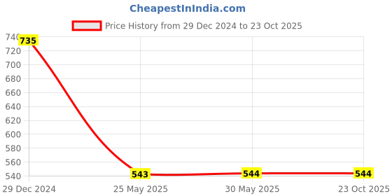 firstcry.com Pantaloons Junior Solid Track Pant - Maroon pantaloons junior Price History Graph from 29 Dec 2024 to 23 Oct 2025