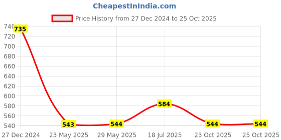 firstcry.com Pantaloons Junior Solid Track Pant - Maroon pantaloons junior Price History Graph from 27 Dec 2024 to 25 Oct 2025