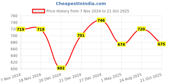 firstcry.com Pantaloons Junior Solid Trouser - White pantaloons junior Price History Graph from 7 Nov 2024 to 21 Oct 2025