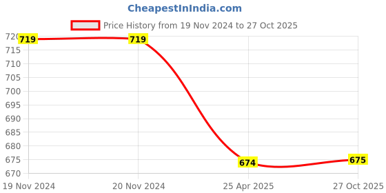 firstcry.com Pantaloons Junior Solid Trouser - White pantaloons junior Price History Graph from 19 Nov 2024 to 27 Oct 2025