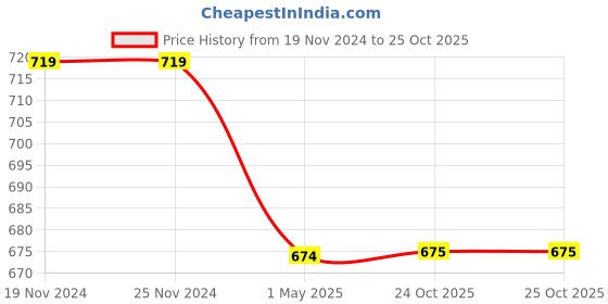 firstcry.com Pantaloons Junior Solid Trouser - White pantaloons junior Price History Graph from 19 Nov 2024 to 25 Oct 2025