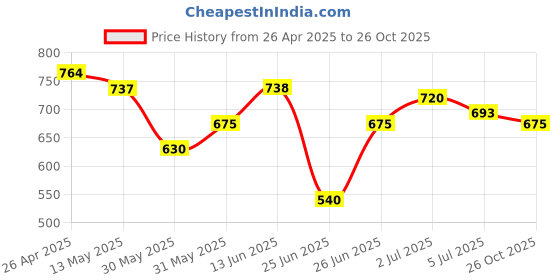 firstcry.com Pantaloons Junior Solid Trousers - Grey pantaloons junior Price History Graph from 26 Apr 2025 to 26 Oct 2025