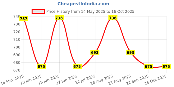 firstcry.com Pantaloons Junior Solid Trousers - Grey pantaloons junior Price History Graph from 14 May 2025 to 16 Oct 2025