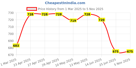 firstcry.com Pantaloons Junior Solid Trousers - Light Green pantaloons junior Price History Graph from 1 Mar 2025 to 4 Nov 2025