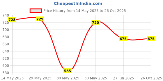 firstcry.com Pantaloons Junior Solid Trousers - Light Green pantaloons junior Price History Graph from 14 May 2025 to 26 Oct 2025