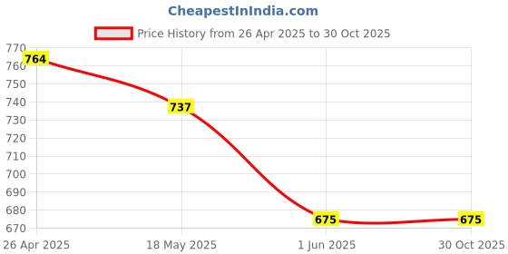 firstcry.com Pantaloons Junior Solid Trousers - Navy Blue pantaloons junior Price History Graph from 26 Apr 2025 to 30 Oct 2025
