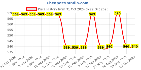 firstcry.com Pantaloons Junior Sports Theme Baseball Champ Printed Shorts - Cobalt Blue pantaloons junior Price History Graph from 31 Oct 2024 to 22 Oct 2025