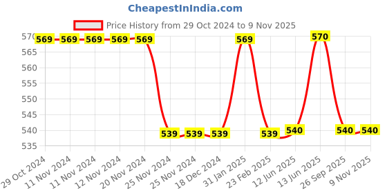 firstcry.com Pantaloons Junior Sports Theme Baseball Champ Printed Shorts - Cobalt Blue pantaloons junior Price History Graph from 29 Oct 2024 to 8 Nov 2025