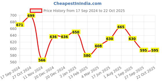 firstcry.com Pantaloons Junior Sports Theme Printed Shorts - Jet Black pantaloons junior Price History Graph from 17 Sep 2024 to 22 Oct 2025