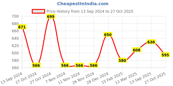 firstcry.com Pantaloons Junior Sports Theme Printed Shorts - Jet Black pantaloons junior Price History Graph from 13 Sep 2024 to 27 Oct 2025