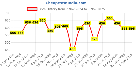 firstcry.com Pantaloons Junior Sports Theme Printed Shorts - Jet Black pantaloons junior Price History Graph from 7 Nov 2024 to 31 Oct 2025