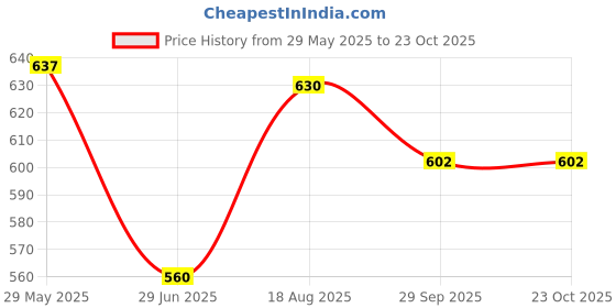 firstcry.com Pantaloons Junior Sports Theme Printed Shorts - Jet Black pantaloons junior Price History Graph from 29 May 2025 to 23 Oct 2025