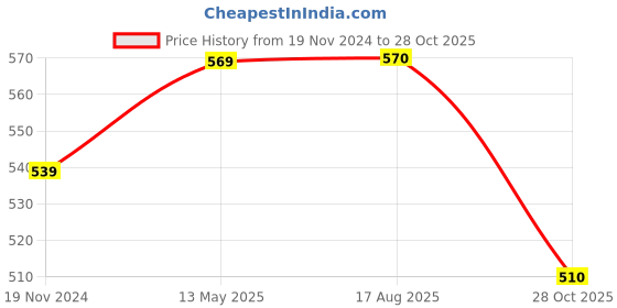 firstcry.com Pantaloons Junior Sports Theme Printed Shorts - Navy Blue pantaloons junior Price History Graph from 19 Nov 2024 to 28 Oct 2025