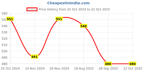 firstcry.com Pantaloons Junior Sports Theme Printed Shorts - Red pantaloons junior Price History Graph from 25 Oct 2024 to 22 Oct 2025