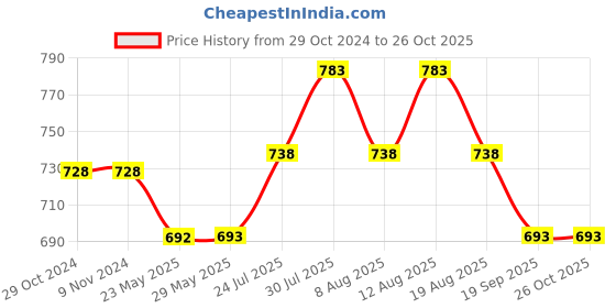 firstcry.com Pantaloons Junior Stone Embellished Jeans - Dark Blue pantaloons junior Price History Graph from 29 Oct 2024 to 26 Oct 2025