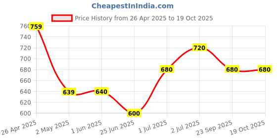 firstcry.com Pantaloons Junior Street Mode Text Patch Detailed Mild Washed & Distressed Jeans - Navy Blue pantaloons junior Price History Graph from 26 Apr 2025 to 19 Oct 2025