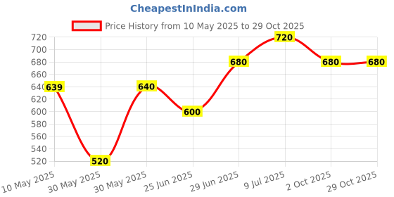 firstcry.com Pantaloons Junior Street Mode Text Patch Detailed Mild Washed & Distressed Jeans - Navy Blue pantaloons junior Price History Graph from 10 May 2025 to 29 Oct 2025