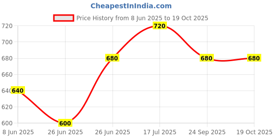 firstcry.com Pantaloons Junior Street Mode Text Patch Detailed Mild Washed & Distressed Jeans - Navy Blue pantaloons junior Price History Graph from 8 Jun 2025 to 19 Oct 2025