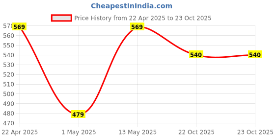 firstcry.com Pantaloons Junior Striped Pant - Blue pantaloons junior Price History Graph from 22 Apr 2025 to 23 Oct 2025
