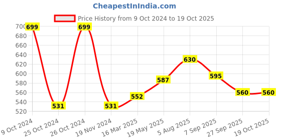 firstcry.com Pantaloons Junior Summer Vibe Only Text Printed Shorts - Blue pantaloons junior Price History Graph from 9 Oct 2024 to 18 Oct 2025