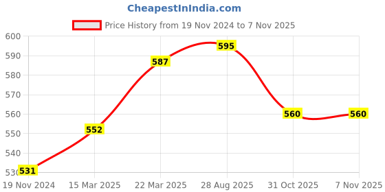 firstcry.com Pantaloons Junior Summer Vibe Only Text Printed Shorts - Blue pantaloons junior Price History Graph from 19 Nov 2024 to 6 Nov 2025