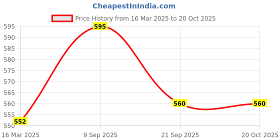 firstcry.com Pantaloons Junior Summer Vibe Only Text Printed Shorts - Dark Green pantaloons junior Price History Graph from 16 Mar 2025 to 19 Oct 2025