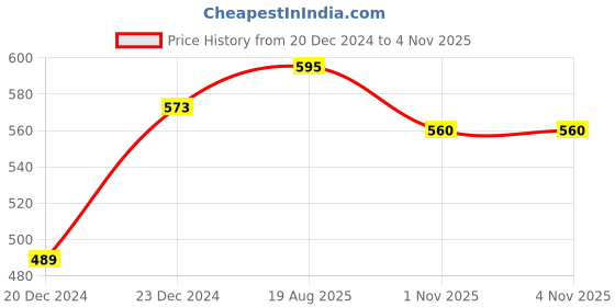 firstcry.com Pantaloons Junior Summer Vibe Only Text Printed Shorts - Peach pantaloons junior Price History Graph from 20 Dec 2024 to 4 Nov 2025
