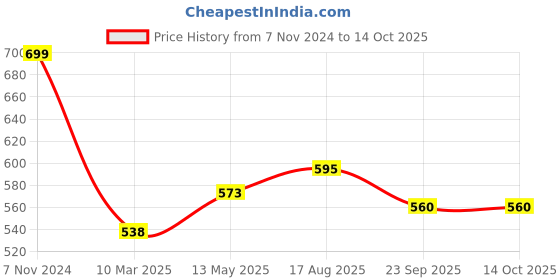 firstcry.com Pantaloons Junior Summer Vibe Only Text Printed Shorts - Peach pantaloons junior Price History Graph from 7 Nov 2024 to 14 Oct 2025