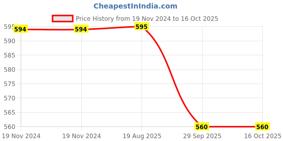 firstcry.com Pantaloons Junior  Summer Vibe Only Text Printed Shorts - Tan pantaloons junior Price History Graph from 19 Nov 2024 to 16 Oct 2025
