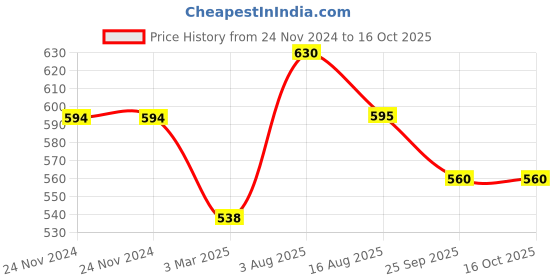 firstcry.com Pantaloons Junior  Summer Vibe Only Text Printed Shorts - Tan pantaloons junior Price History Graph from 24 Nov 2024 to 16 Oct 2025