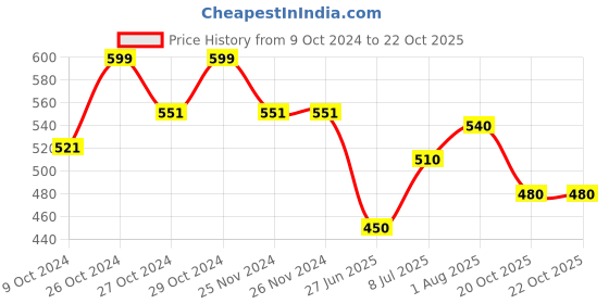 firstcry.com Pantaloons Junior Summer Vibe Text Printed Shorts - Eggshell Blue pantaloons junior Price History Graph from 9 Oct 2024 to 22 Oct 2025