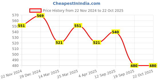 firstcry.com Pantaloons Junior Summer Vibe Text Printed Shorts - Eggshell Blue pantaloons junior Price History Graph from 22 Nov 2024 to 22 Oct 2025