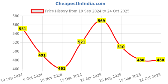 firstcry.com Pantaloons Junior Terry Solid Bell Bottom Pant - Sachet Pink pantaloons junior Price History Graph from 19 Sep 2024 to 22 Oct 2025