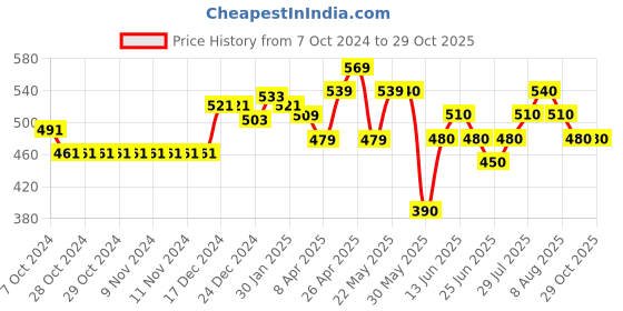 firstcry.com Pantaloons Junior Terry Solid Bell Bottom Pant - Sachet Pink pantaloons junior Price History Graph from 7 Oct 2024 to 29 Oct 2025