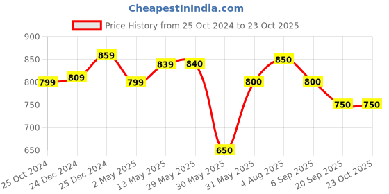 firstcry.com Pantaloons Junior Text & Floral Printed  Jeans - Medium Blue pantaloons junior Price History Graph from 25 Oct 2024 to 23 Oct 2025
