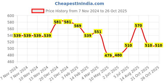 firstcry.com Pantaloons Junior Tie Dye Shorts - Bright White pantaloons junior Price History Graph from 7 Nov 2024 to 26 Oct 2025