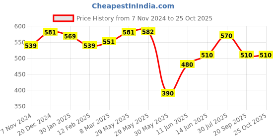 firstcry.com Pantaloons Junior Tie Dye Shorts - Bright White pantaloons junior Price History Graph from 7 Nov 2024 to 25 Oct 2025