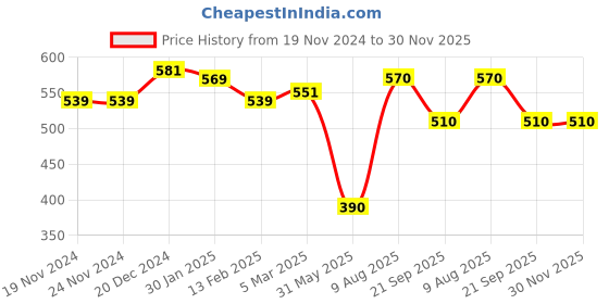 firstcry.com Pantaloons Junior Tie Dye Shorts - Bright White pantaloons junior Price History Graph from 19 Nov 2024 to 30 Nov 2025