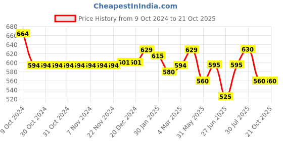 firstcry.com Pantaloons Junior Tree Printed Shorts - Tobacco Brown pantaloons junior Price History Graph from 9 Oct 2024 to 19 Oct 2025