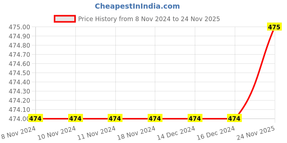 firstcry.com Pantaloons Junior Typography Printed Shorts - Black pantaloons junior Price History Graph from 8 Nov 2024 to 24 Nov 2025