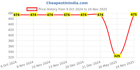 firstcry.com Pantaloons Junior Typography Printed Shorts - Off White pantaloons junior Price History Graph from 9 Oct 2024 to 24 Nov 2025