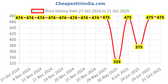 firstcry.com Pantaloons Junior Victory Racer Text Printed Shorts - Red pantaloons junior Price History Graph from 27 Oct 2024 to 19 Oct 2025
