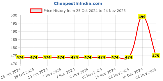 firstcry.com Pantaloons Junior Victory Racer Text Printed Shorts - Red pantaloons junior Price History Graph from 25 Oct 2024 to 24 Nov 2025