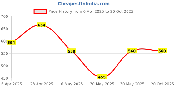 firstcry.com Pantaloons Junior Viscose Rayon Abstract Printed Flared Pant - Multi Colour pantaloons junior Price History Graph from 6 Apr 2025 to 20 Oct 2025