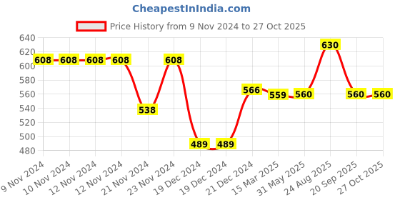 firstcry.com Pantaloons Junior Viscose Rayon Frill Sleeves Stone Embellished Top - Blue pantaloons junior Price History Graph from 9 Nov 2024 to 27 Oct 2025