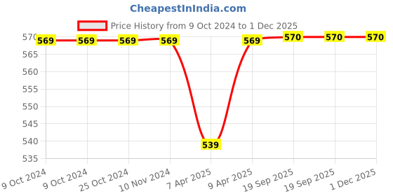 firstcry.com Pantaloons Junior Warner Bros Featuring Half Sleeves Jerry Printed Tee & Short Set - Pink pantaloons junior Price History Graph from 9 Oct 2024 to 1 Dec 2025