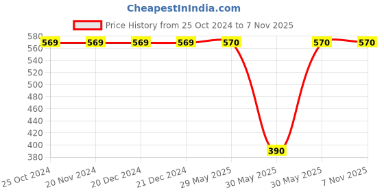 firstcry.com Pantaloons Junior Warner Bros Featuring Half Sleeves Jerry Printed Tee & Short Set -  Pink pantaloons junior Price History Graph from 25 Oct 2024 to 5 Nov 2025