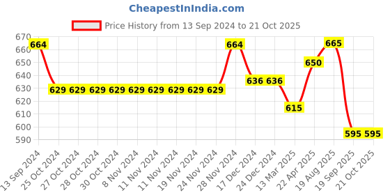 firstcry.com Pantaloons Junior Warner Bros Featuring Tom & Jerry Printed Track Pant - Black pantaloons junior Price History Graph from 13 Sep 2024 to 21 Oct 2025